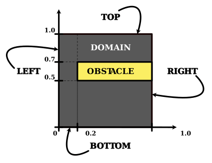 poisson_subdomain